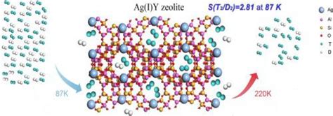 通过化学亲和量子筛分在阳离子交换沸石 Y 中分离氢同位素（h2、d2 和 T2）chemical Engineering Journal