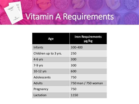 Recommended Dietary Allowances