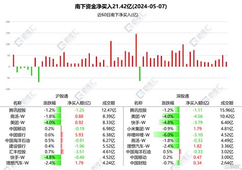 南北水 南水全天净卖出214亿元，连续2日加仓贵州茅台，北水抢筹中国银行贵州茅台新浪财经新浪网