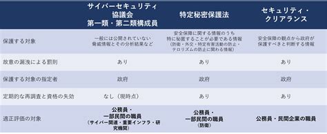 セキュリティ・クリアランスとは？なぜ日本で必要性が高まっているのか？ トレンドマイクロ Jp