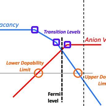 Schematic Representation Of Formation Energy Diagram For Defects With