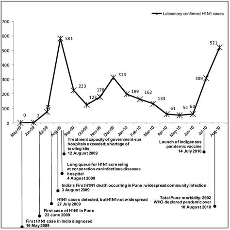 Progression and Confirmed Morbidity of the 2009 H1N1 Influenza Pandemic ...