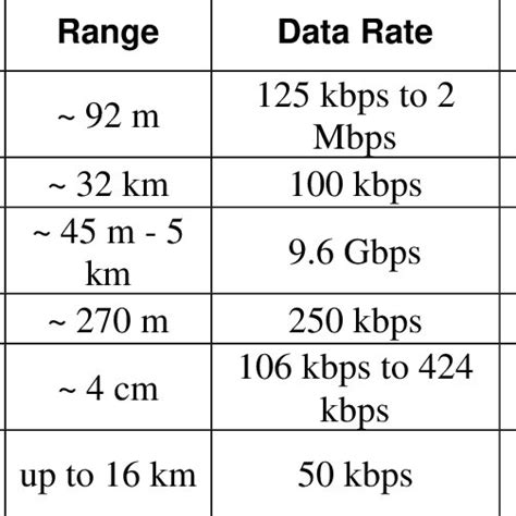 Iot Communication Protocol Comparison [3] Download Scientific Diagram