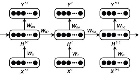 A Simple Rnn Structure Where X Is The Input Unit H Is The Hidden Download Scientific Diagram