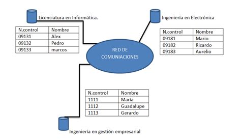 Bases De Datos Distribuidas El Clan De Datos 35420 Hot Sex Picture