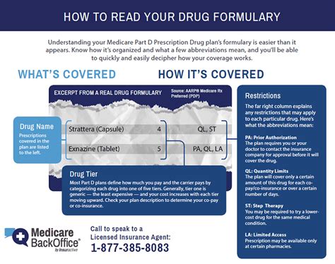 How to Read a Part D Drug Formulary - Medicare BackOffice