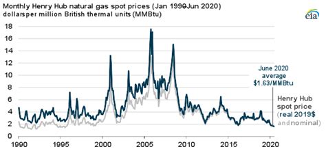 U S Henry Hub Natural Gas Spot Prices Reached Record Lows In The First