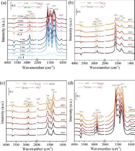 A In Situ DRIFT Spectra Of CO Adsorption On The Surface Of CMG 3 2 1