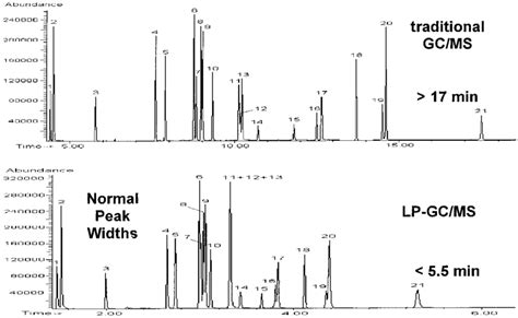 Chromatogram Of Pesticides In Toluene Solution In Conventional Gc Ms