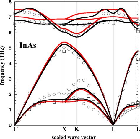 Calculated Phonon Dispersion For Inas In The High Symmetry Directions