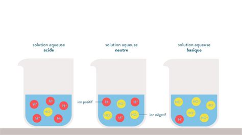 solutions acides et basiques 3ème