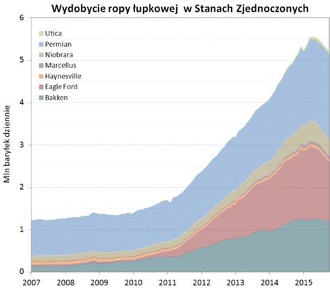 Niskie ceny ropy i przyszłe konsekwencje Ziemia na rozdrożu