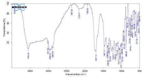 Ftir Graph Of Sitagliptin Phosphate And Sodium Starch Glycolate