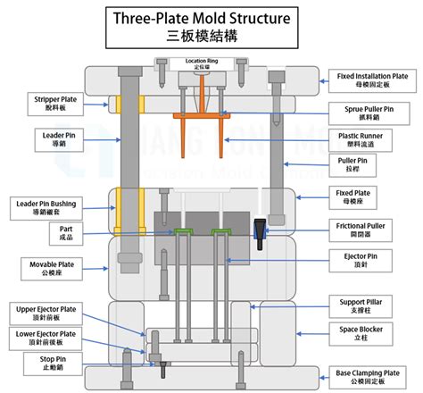 射出模具結構類型 2 三板模｜模具知識庫｜塑膠模具開發設計 塑膠鋼模開發設計 橡膠模開發設計 Cnc加工 良榮股份有限公司