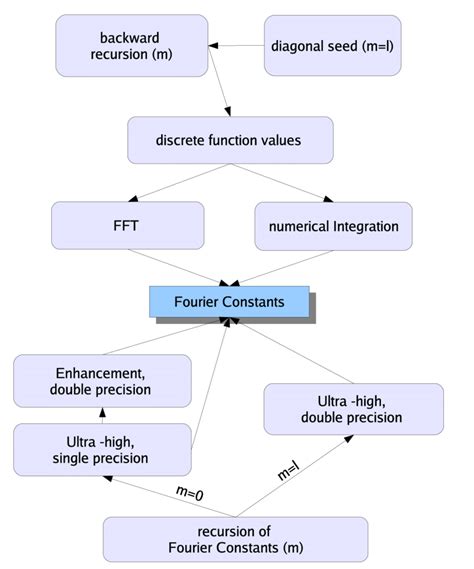 Different Processing Chains To Obtain Fourier Coefficients For The