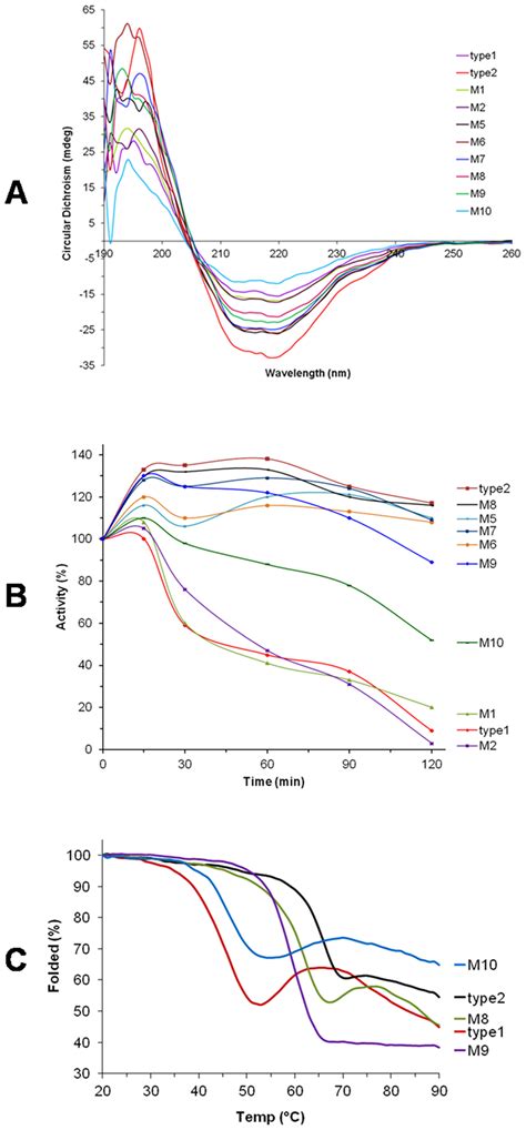 Far UV CD Relative Activity And Thermal Unfolding Of The Proteins A