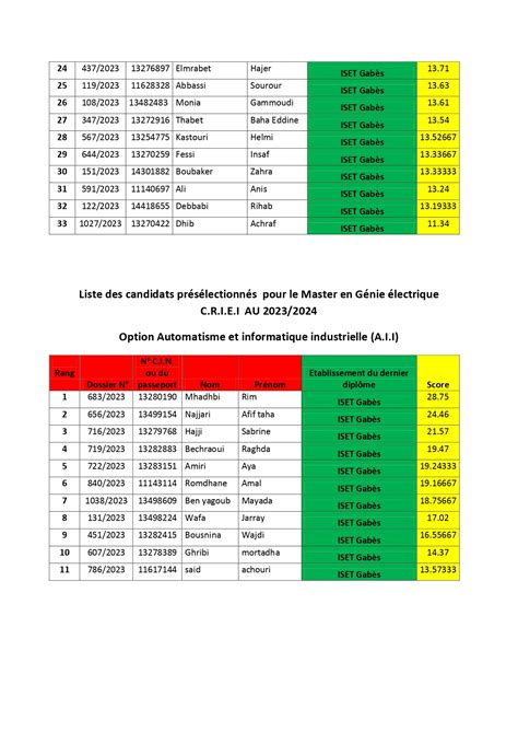 Isetgb Liste Des Candidats Pr S Lectionn S Pour Le Master