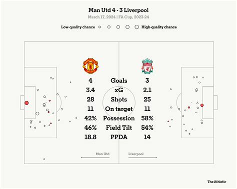 Manchester United 4 Liverpool 3 – Amad seals incredible comeback in FA ...