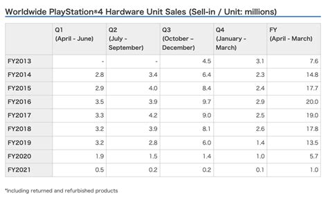 Guesstimate Sony To Ship 18 5 Million Ps5s Next Fiscal Year Will