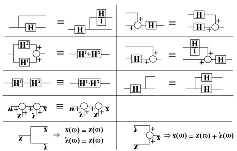 Some general operations with the block diagram algebra. | Download ...