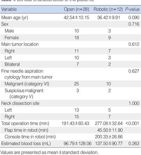 Table From Initial Experience With Robotic Modified Radical Neck