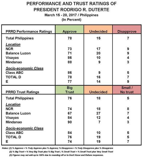 March 2017 Nationwide Survey On Presidential Performance And Trust