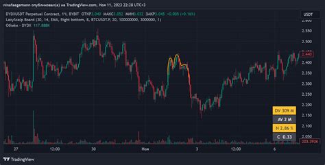 Bybit Dydxusdt P Chart Image By Ninafaegemann Tradingview