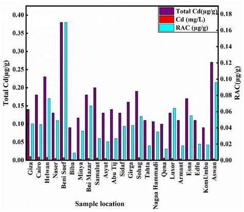 Relation Between Concentration Of Cd In Sediments Mg Kg −1 Mg Kg −1 Download Scientific