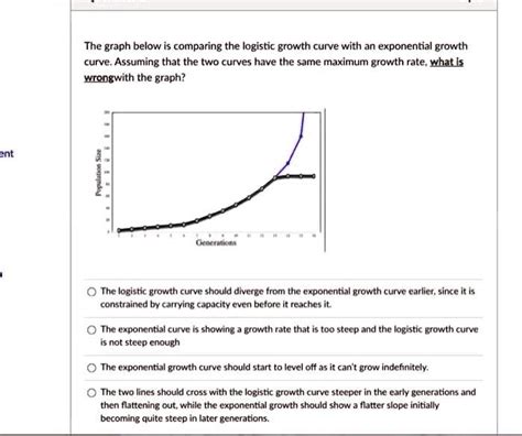 Logistic Growth Graph