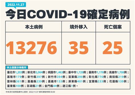 本土 1萬3276 較上週降18％ 死亡 25 生活 自由時報電子報