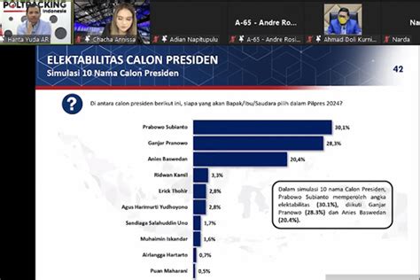 Prabowo Subianto Miliki Elektabilitas Capres Paling Tinggi