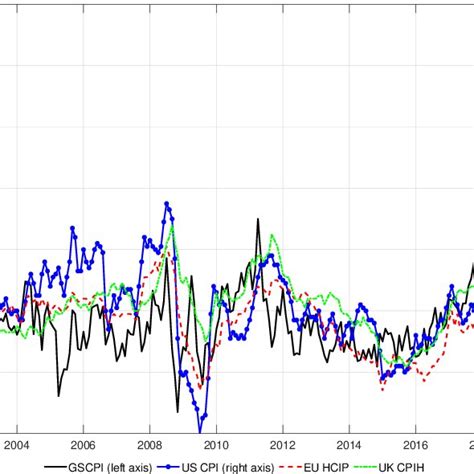 Global Supply Chain Disruptions And Inflation Download Scientific Diagram