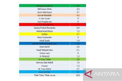 Survei Arci Tujuh Parpol Berbagi Kursi Dpr Ri Di Dapil Jatim Iii