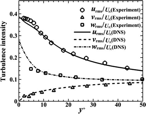 Root Mean Square Rms Of Velocity Fluctuations Download Scientific