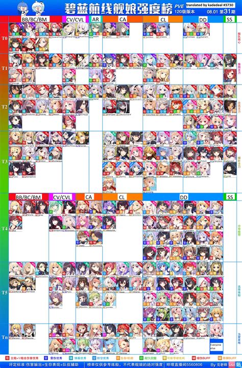 Azur Lane Tier List