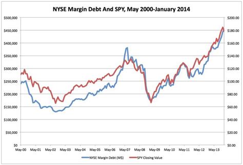 NYSE Margin Debt Reaches Record 451 30 Billion In January With Risk