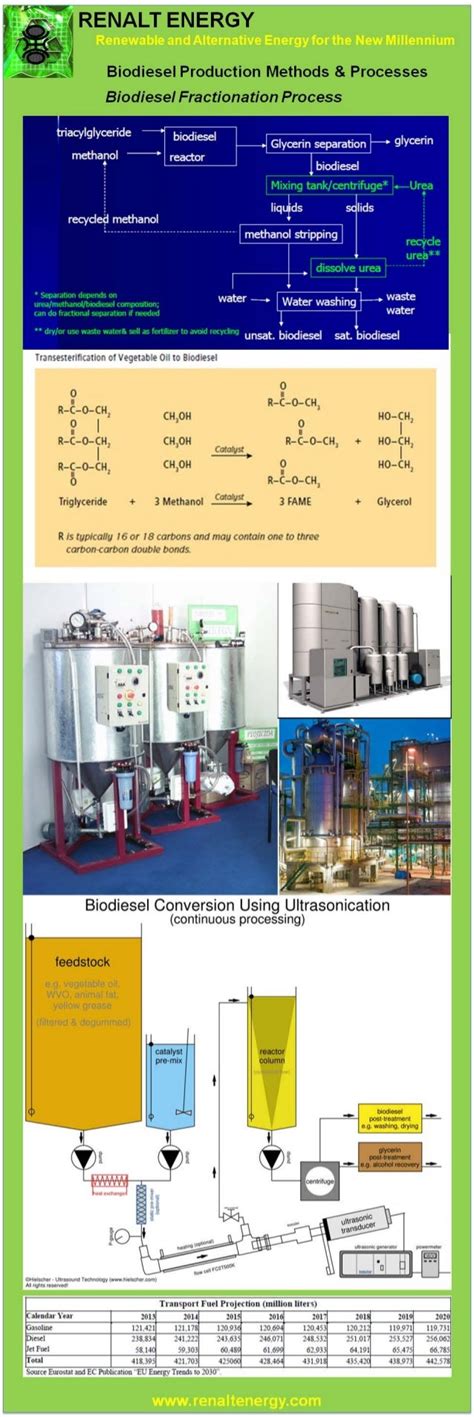 Biodiesel Fuel Production 03 [Infographic]