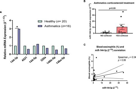 Frontiers Mir P Is A Biomarker Related To Severe Corticosteroid