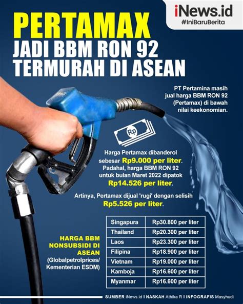 Infografis Pertamax Jadi Bbm Ron 92 Termurah Di Asean