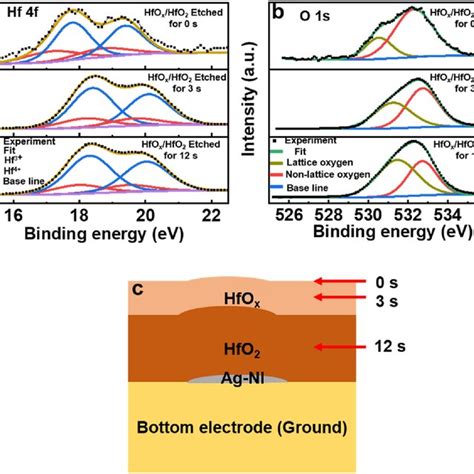 Xps Spectra Of Hf F A And O S B For Hfox Hfo Layers Etched At