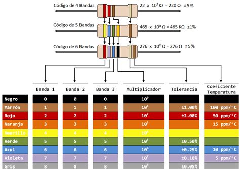 Qu Son Y Para Qu Sirven Los C Digos De Colores De Las Resistencias