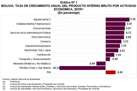 En 2019 La Economía Boliviana Creció En 2 22 Ine