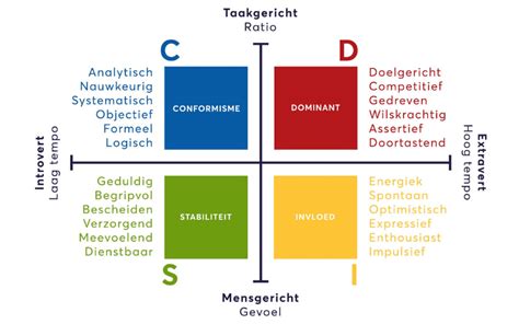 Teamontwikkeling Met DISC Drijfveren Bureau Breedeveld