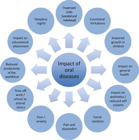 1 Impact Of Oral Diseases Adapted From Daly Et Al 2013 Download Scientific Diagram