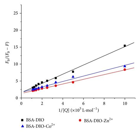 The Modified Stern Volmer Plots For The Binding Of DIO With BSA At