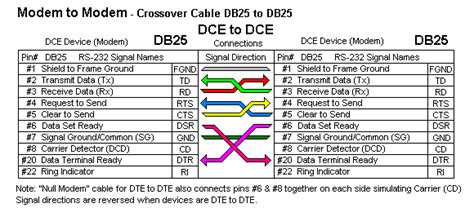 Rs 232 Connections That Work Connecting Devices Or Converters 研華科技