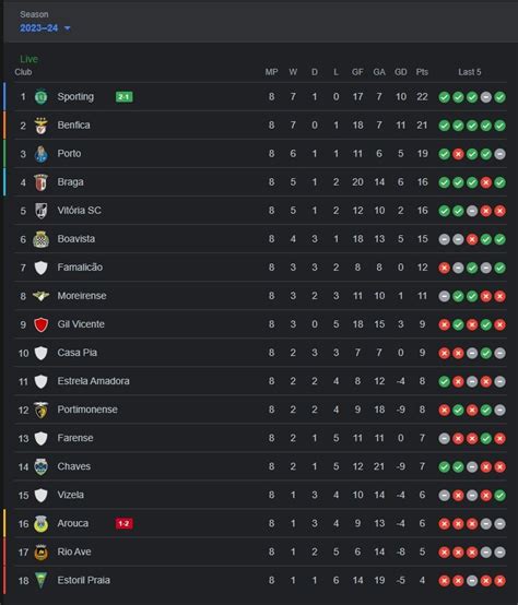 Primeira Liga standings before international break. : r/soccer