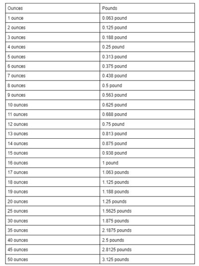 Ounces In A Pound The Single Conversion Code That Shapes Every Measurement