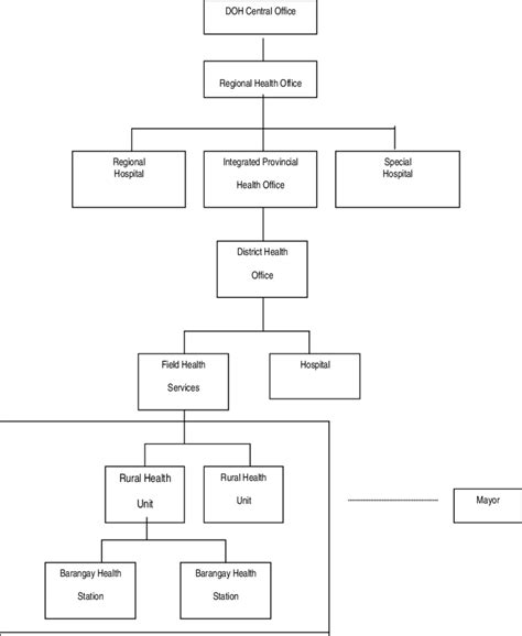 Barangay Organizational Chart Minga