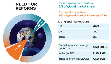 Govt. nod for Indian Space Policy 2023 - Rau's IAS